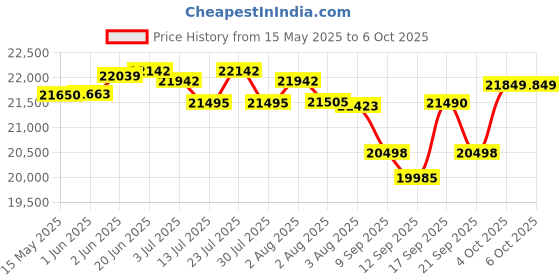 flipkart.com yamaha PSR -E473 KEYBOARD WITH PADDED BAG PSR E- 473 Digital Portable Keyboard yamaha Price History Graph from 15 May 2025 to 5 Oct 2025