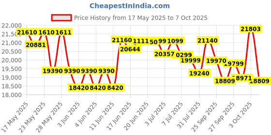 flipkart.com yamaha PSR-E473//IN PSR-E473//IN Digital Portable Keyboard yamaha Price History Graph from 17 May 2025 to 3 Oct 2025