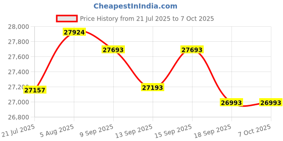 flipkart.com yamaha PSR-EW425 PSR Digital Portable Keyboard yamaha Price History Graph from 21 Jul 2025 to 7 Oct 2025