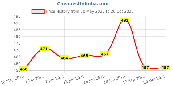 flipkart.com yamaha PSR - F50 Keyboard Bag yamaha Price History Graph from 30 May 2025 to 20 Oct 2025