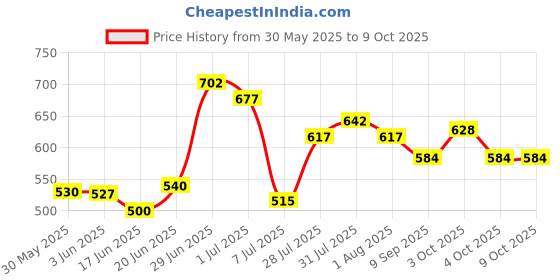 flipkart.com yamaha PSR F51 Keyboard Bag yamaha Price History Graph from 30 May 2025 to 9 Oct 2025
