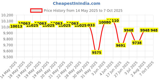 flipkart.com yamaha PSR F52 61 Keys Keyboard Combo Package PSR F52 Digital Portable Keyboard yamaha Price History Graph from 14 May 2025 to 6 Oct 2025