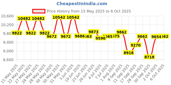 flipkart.com yamaha PSR F52 Combo Package PSR F52 Analog Portable Keyboard yamaha Price History Graph from 15 May 2025 to 6 Oct 2025