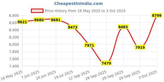 flipkart.com yamaha PSR F52 PSR F52 61 Keys Portable Keyboard with Bag and Adaptor Digital Portable Keyboard yamaha Price History Graph from 16 May 2025 to 3 Oct 2025