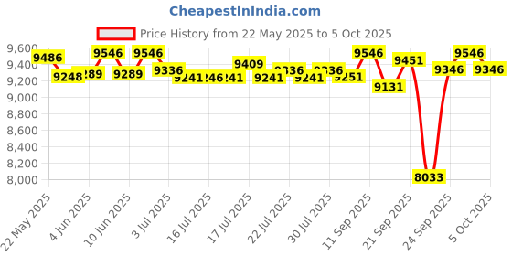 flipkart.com yamaha PSR F52 With Blueberry KB-40 Bag and R-12IN Stand, Digital Portable Keyboard yamaha Price History Graph from 22 May 2025 to 5 Oct 2025
