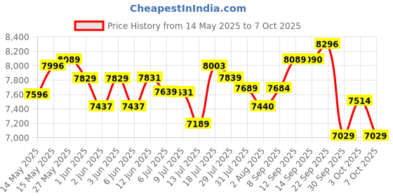 flipkart.com yamaha PSR-F52//IN PSR-F52//IN Digital Portable Keyboard yamaha Price History Graph from 14 May 2025 to 6 Oct 2025