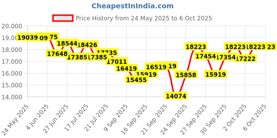 flipkart.com yamaha PSR-I300 + CARRY CASE + DOUBLE PIPE STAND PSR-I300 Digital Portable Keyboard yamaha Price History Graph from 24 May 2025 to 6 Oct 2025