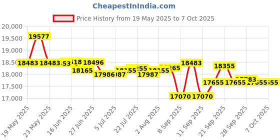 flipkart.com yamaha ?PSR I300 PSR-I300 61-Keys Portable Keyboard Digital Portable Keyboard yamaha Price History Graph from 19 May 2025 to 6 Oct 2025