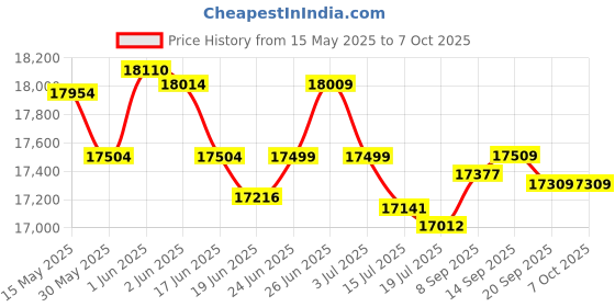 flipkart.com yamaha PSR-I300 PSR-I300 Digital Portable Keyboard yamaha Price History Graph from 15 May 2025 to 6 Oct 2025