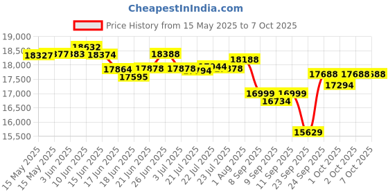 flipkart.com yamaha PSR-I300 With Blueberry KB-50 Bag, Digital Portable Keyboard yamaha Price History Graph from 15 May 2025 to 7 Oct 2025