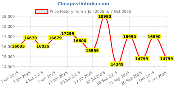 flipkart.com yamaha PSR-I300//IN PSR-I300//IN Digital Portable Keyboard yamaha Price History Graph from 3 Jun 2025 to 6 Oct 2025