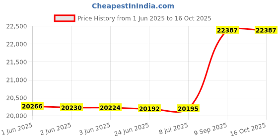 flipkart.com yamaha PSR-I400 KB50 Digital Portable Keyboard yamaha Price History Graph from 1 Jun 2025 to 16 Oct 2025