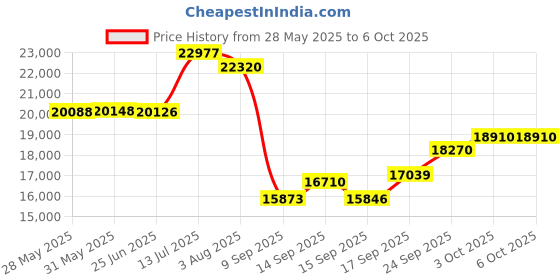 flipkart.com yamaha PSR-I400 PSR-I400 Digital Portable Keyboard yamaha Price History Graph from 28 May 2025 to 6 Oct 2025