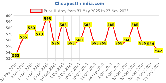 flipkart.com yamaha PSR-I425 Padded Cover Keyboard Bag yamaha Price History Graph from 31 May 2025 to 23 Nov 2025
