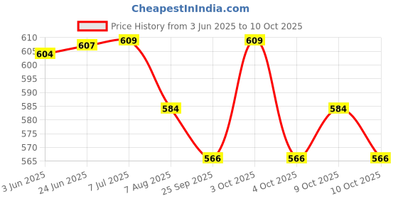 flipkart.com yamaha PSR I425 with Dust Cover Keyboard Bag yamaha Price History Graph from 3 Jun 2025 to 9 Oct 2025