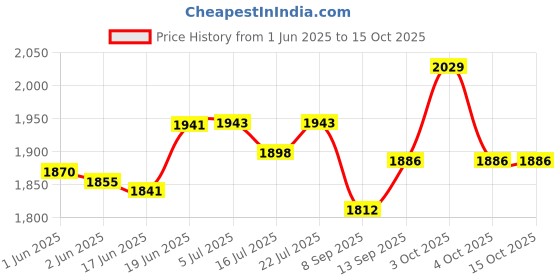 flipkart.com malav YAMAHA PSR-I455 Keyboard Heavy Duty thick Padded Cover Carry Bag with Shoulder Straps & Waist Belt Keyboard Bag malav Price History Graph from 1 Jun 2025 to 14 Oct 2025