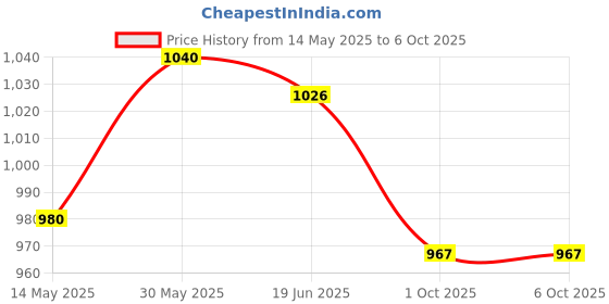 flipkart.com yamaha PSR I455 with Polish Keyboard Bag yamaha Price History Graph from 14 May 2025 to 6 Oct 2025