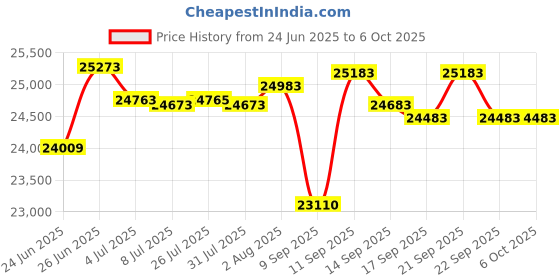 flipkart.com yamaha PSR I500 Arranger Keyboard Combo Package with Bag, and Adaptor PSR I500 Digital Portable Keyboard yamaha Price History Graph from 24 Jun 2025 to 6 Oct 2025