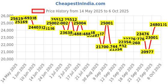 flipkart.com yamaha PSR-I500 + CARRY CASE + DOUBLE PIPE STAND PSR - I500 Digital Portable Keyboard yamaha Price History Graph from 14 May 2025 to 6 Oct 2025