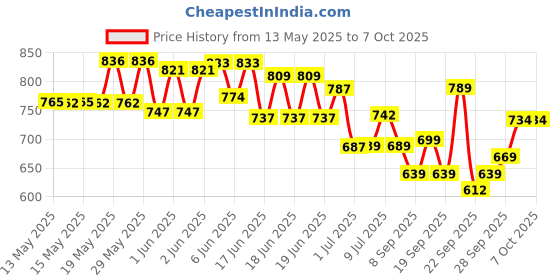 flipkart.com yamaha PSR - I500 , I400 , E463 , E373 , I455 , E363 SUITABLE FOR THIS MODEL NUMBER Keyboard Bag yamaha Price History Graph from 13 May 2025 to 6 Oct 2025