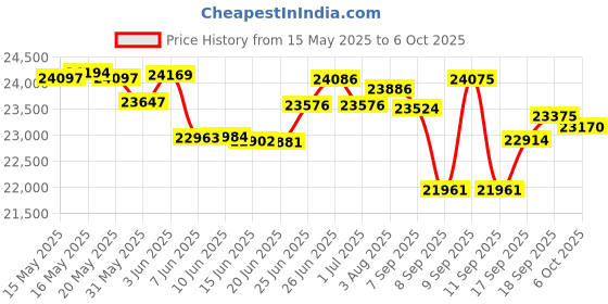 flipkart.com yamaha PSR -I500 PSR -I500 + CARRY CASE Digital Portable Keyboard yamaha Price History Graph from 15 May 2025 to 6 Oct 2025
