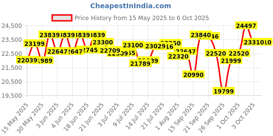 flipkart.com yamaha PSR-I500//IN PSR-I500//IN Digital Portable Keyboard yamaha Price History Graph from 15 May 2025 to 6 Oct 2025
