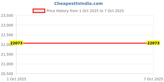flipkart.com yamaha PSR PSR E-473 + COVER Digital Portable Keyboard yamaha Price History Graph from 1 Oct 2025 to 6 Oct 2025