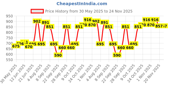 flipkart.com yamaha PSR-S550 / S650 Padded Sponge Keyboard Bag yamaha Price History Graph from 30 May 2025 to 23 Nov 2025