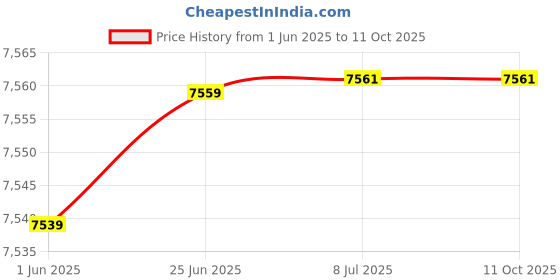 flipkart.com yamaha PSS-A50 PSS-A50 Portable Keyboard With 37 Keys Digital Portable Keyboard yamaha Price History Graph from 1 Jun 2025 to 11 Oct 2025