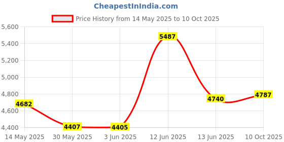 flipkart.com yamaha PSS - E30 + CARRY CASE PSS - E30 Digital Portable Keyboard yamaha Price History Graph from 14 May 2025 to 10 Oct 2025
