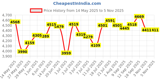 flipkart.com yamaha PSS-E30//IN PSS-E30//IN Digital Portable Keyboard yamaha Price History Graph from 14 May 2025 to 5 Nov 2025