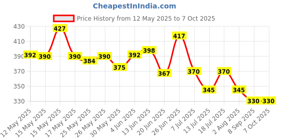 flipkart.com yamaha PSS F30 Portable Keyboard Bag Keyboard Bag yamaha Price History Graph from 12 May 2025 to 6 Oct 2025