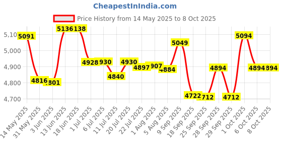 flipkart.com yamaha PSS F30 PSS F30 Portable Keyboard Combo Package with Bag and Cable PSS F30 Digital Portable Keyboard (37 Keys) Digital Portable Keyboard yamaha Price History Graph from 14 May 2025 to 7 Oct 2025
