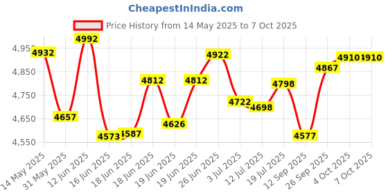 flipkart.com yamaha PSS-F30 With KB10 Bag, Digital Portable Keyboard yamaha Price History Graph from 14 May 2025 to 6 Oct 2025