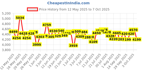 flipkart.com yamaha PSS-F30//IN PSS-F30//IN Digital Portable Keyboard yamaha Price History Graph from 12 May 2025 to 7 Oct 2025