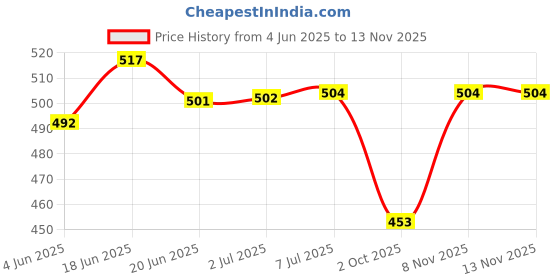 flipkart.com blackjackseats YAMAHA RAY ZR BS VI SEAT COVER WITH ATTRACTIVE DESIGN AND TRIPLE STITCH Single Bike Seat Cover For Yamaha Ray ZR blackjackseats Price History Graph from 4 Jun 2025 to 13 Nov 2025