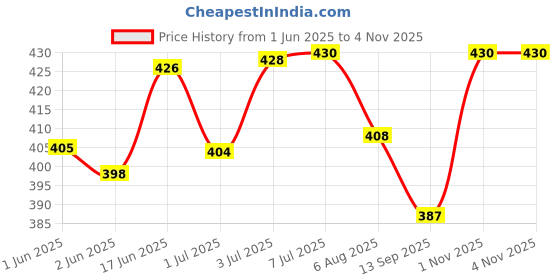 flipkart.com blackjackseats Yamaha Ray ZR Plain Seat Cover Black Single Bike Seat Cover For Yamaha Ray ZR blackjackseats Price History Graph from 1 Jun 2025 to 2 Nov 2025