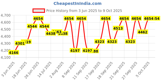 flipkart.com yamaha Remie PSS E30 Portable Keyboard PSS E30 Digital Portable Keyboard yamaha Price History Graph from 3 Jun 2025 to 9 Oct 2025