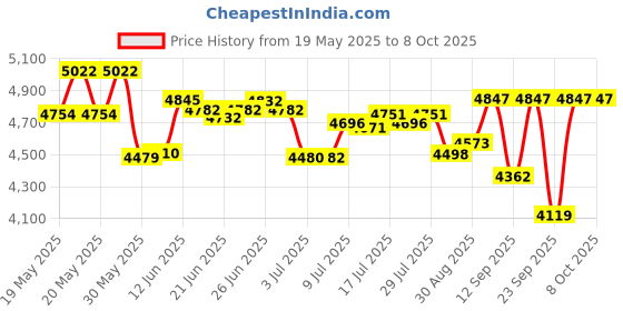 flipkart.com yamaha Remie PSS-E30 With KB10 Bag, Digital Portable Keyboard yamaha Price History Graph from 19 May 2025 to 7 Oct 2025