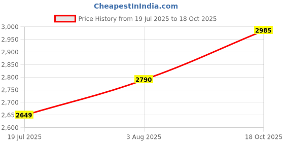 flipkart.com yamaha Retro Riding Gloves yamaha Price History Graph from 19 Jul 2025 to 18 Oct 2025