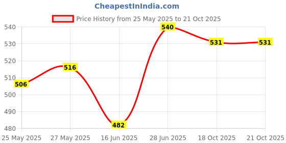 flipkart.com mjauto Yamaha RX 100 Complete Monogram kit (2 L Monogram, 2 Yamaha Monogram, 2 RX100) Bike Fairing Kit mjauto Price History Graph from 25 May 2025 to 20 Oct 2025