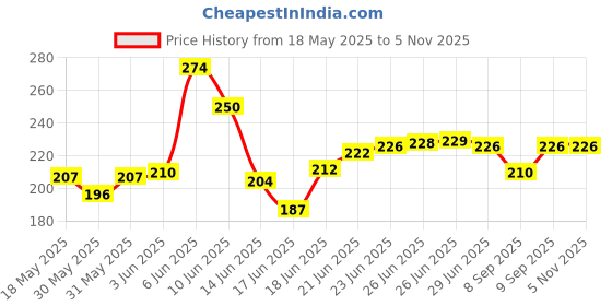 flipkart.com p a Yamaha RX-100 Slip-on Exhaust System p a Price History Graph from 18 May 2025 to 5 Nov 2025