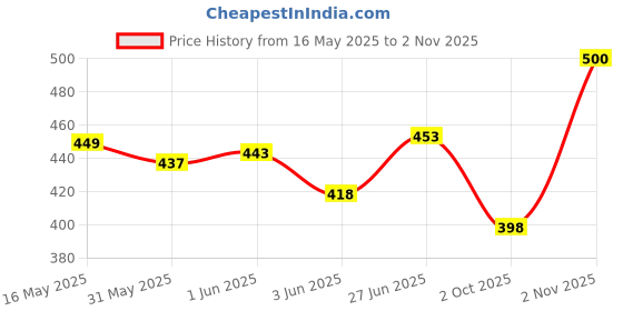 flipkart.com mjauto Yamaha RX100 Complete Monogram set of 5 Combo Bike Fairing Kit mjauto Price History Graph from 16 May 2025 to 2 Nov 2025