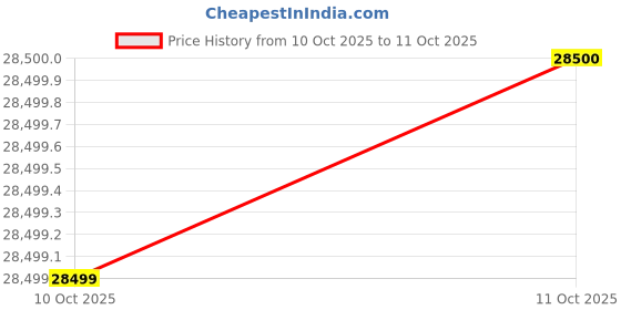 flipkart.com YAMAHA Stagepas100BTR Portable 6.5'' Battery Powered PA with 3-Channel Mixer 20 W Bluetooth Laptop/Desktop Speaker Price History Graph from 10 Oct 2025 to 11 Oct 2025