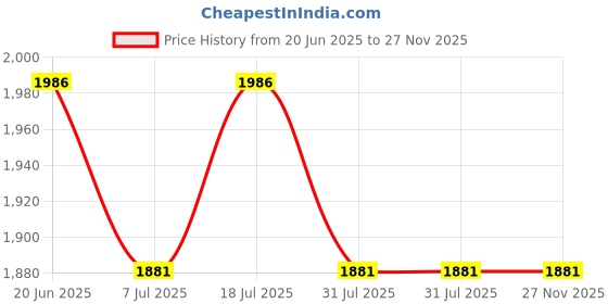 flipkart.com yamaha YR8 Motorbike Helmet yamaha Price History Graph from 20 Jun 2025 to 27 Nov 2025