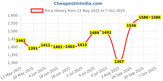 flipkart.com yamaha YTC5 - TUNER Automatic Digital Tuner yamaha Price History Graph from 13 May 2025 to 6 Oct 2025