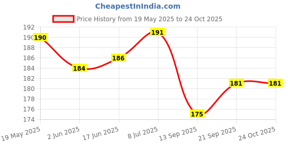 flipkart.com YAMAY MINI HAIR STRAIGHTENER PACK OF 1 WITH MULTICOLOUR Hair Straightener Price History Graph from 19 May 2025 to 23 Oct 2025