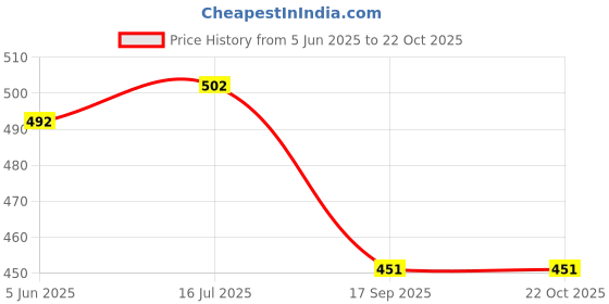 flipkart.com blackjackseats YAM/FZX-01 Single Bike Seat Cover For Yamaha FZ-X blackjackseats Price History Graph from 5 Jun 2025 to 22 Oct 2025