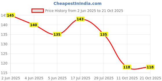 flipkart.com yami fitness hub Women Shapewear yami fitness hub Price History Graph from 2 Jun 2025 to 21 Oct 2025