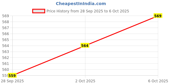 flipkart.com yamsun 50 MDF (440 V) Capacitor for Air Conditioners, Motors Compressors, Air Handlers Electrolytic Capacitor yamsun Price History Graph from 28 Sep 2025 to 6 Oct 2025